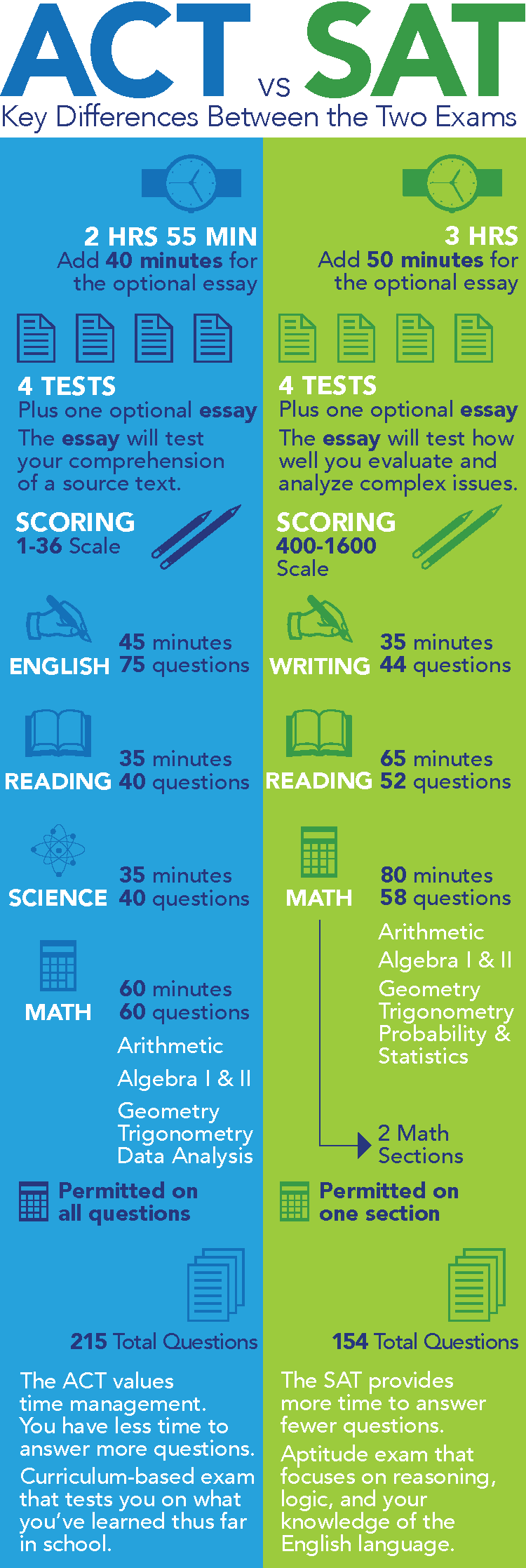 ACT vs SAT: Key Differences Between the Two Exams. The ACT: 2 hours 55 minutes, add 40 minutes for the optional essay. Scoring is based on a 1-36 scale. There are four test sections plus one optional essay; the essay will test your comprehension of a source text. Subsections are English (45 minutes to answer 75 questions), reading (35 minutes to answer 40 questions), math (60 minutes to answer 60 questions testing your knowledge of arithmetic, algebra I and II, geometry, trigonometry, and data analysis; calculators are permitted for all questions), and science (35 minutes to answer 40 questions). There are 215 questions total. The ACT values time management. You have less time to answer more questions. It’s a curriculum-based exam that tests you on what you’ve learned thus far in school. The SAT: 3 hours, add 50 minutes for the optional essay. Scoring is based on a 400-1600 scale. There are four test sections plus one optional essay; the essay will test how well you evaluate and analyze complex issues. Subsections are writing (35 minutes to answer 44 questions), reading (65 minutes to answer 52 questions), and two math sections (80 minutes to answer 58 questions testing your knowledge of arithmetic, algebra I and II, geometry, trigonometry, and probability and statistics; calculators are permitted on one of the two math sections). There are 154 questions total. The SAT provides more time to answer fewer questions. It is an aptitude exam that focuses on reasoning, logic, and your knowledge of the English language.