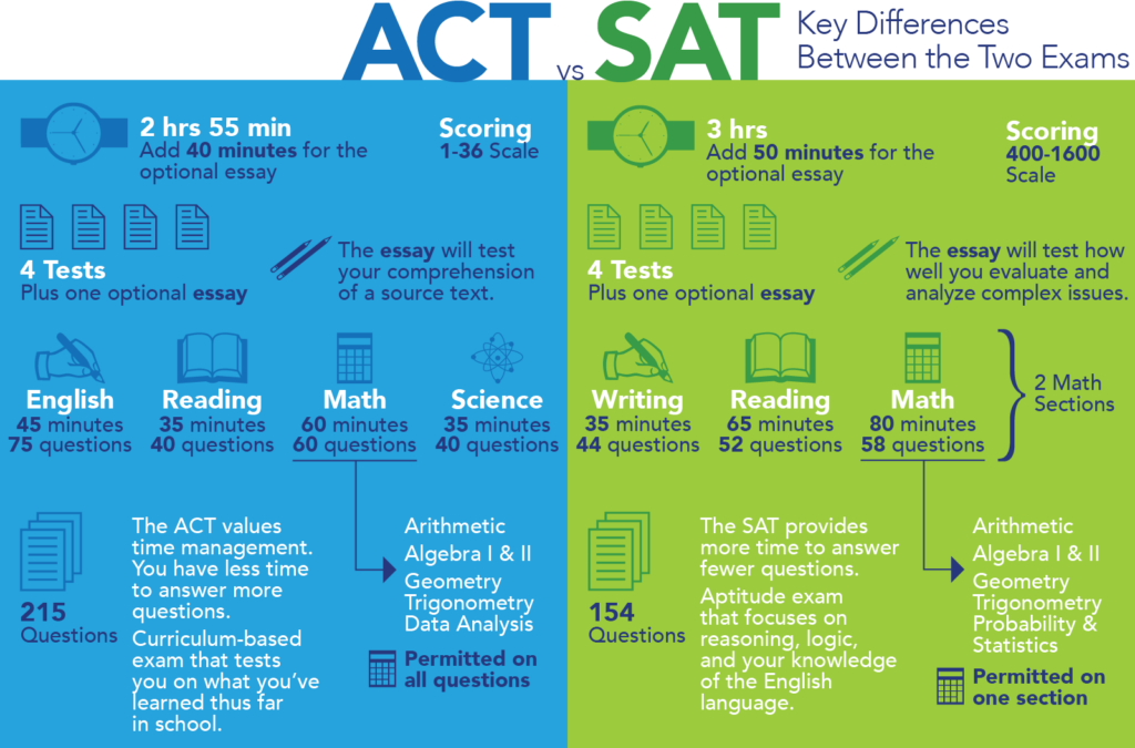 Deciding between the SAT and the ACT