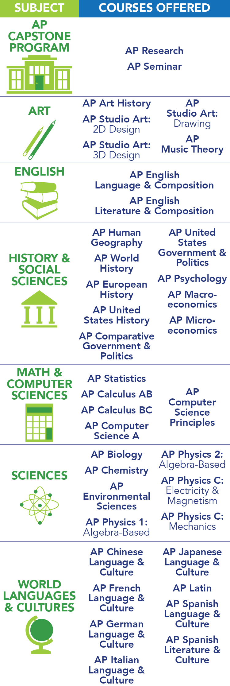 AP Capstone Program: AP Research, AP Seminar. Art: AP Art History, AP Studio Art - 2D Design, AP Studio Art - 3D Design, AP Studio Art - Drawing, AP Music Theory. English: AP English Language and Composition, AP English Literature and Composition. History and Social Sciences: AP Human Geography, AP World History, AP European History, AP United States History, AP United States Government and Politics, AP Comparative Government and Politics, AP Psychology, AP Macroeconomics, AP Microeconomics. Math and Computer Sciences: AP Statistics, AP Calculus AB, AP Calculus BC, AP Computer Science A, AP Computer Science Principles. Sciences: AP Biology, AP Chemistry, AP Environmental Sciences, AP Physics 1 - Algebra Based, AP Physics 2 - Algebra Based, AP Physics C - Electricity and Magnetism, AP Physics C - Mechanics. World Languages and Cultures: AP Chinese Language and Culture, AP French Language and Culture, AP German Language and Culture, AP Italian Language and Culture, AP Japanese Language and Culture, AP Latin, AP Spanish Language and Culture, AP Spanish Literature and Culture.