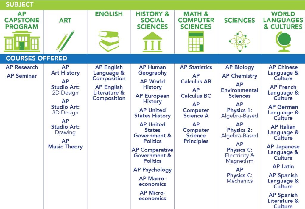 The AP Program and AP Tests: Everything You Need to Know