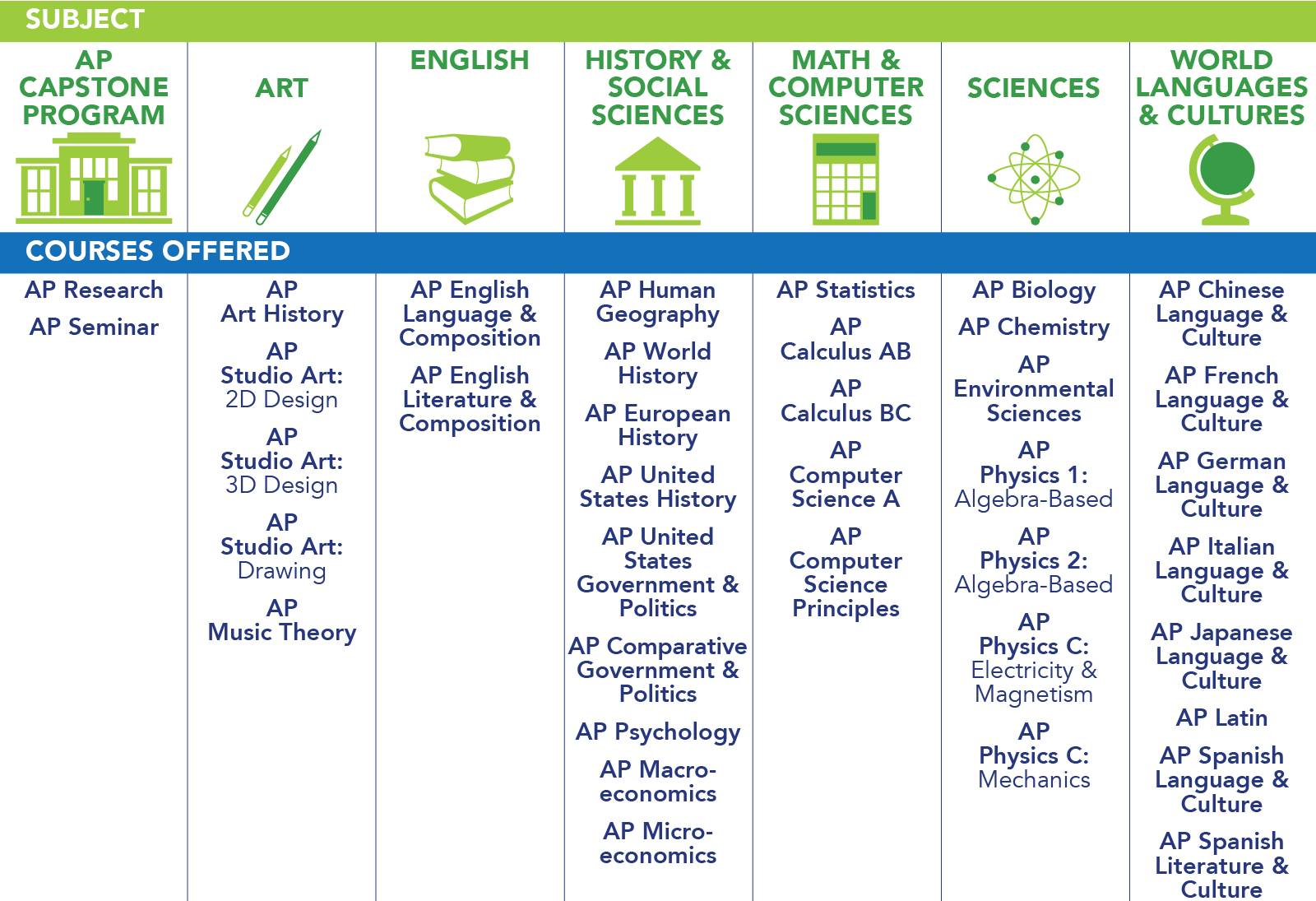 AP Capstone Program: AP Research, AP Seminar. Art: AP Art History, AP Studio Art - 2D Design, AP Studio Art - 3D Design, AP Studio Art - Drawing, AP Music Theory. English: AP English Language and Composition, AP English Literature and Composition. History and Social Sciences: AP Human Geography, AP World History, AP European History, AP United States History, AP United States Government and Politics, AP Comparative Government and Politics, AP Psychology, AP Macroeconomics, AP Microeconomics. Math and Computer Sciences: AP Statistics, AP Calculus AB, AP Calculus BC, AP Computer Science A, AP Computer Science Principles. Sciences: AP Biology, AP Chemistry, AP Environmental Sciences, AP Physics 1 - Algebra Based, AP Physics 2 - Algebra Based, AP Physics C - Electricity and Magnetism, AP Physics C - Mechanics. World Languages and Cultures: AP Chinese Language and Culture, AP French Language and Culture, AP German Language and Culture, AP Italian Language and Culture, AP Japanese Language and Culture, AP Latin, AP Spanish Language and Culture, AP Spanish Literature and Culture.
