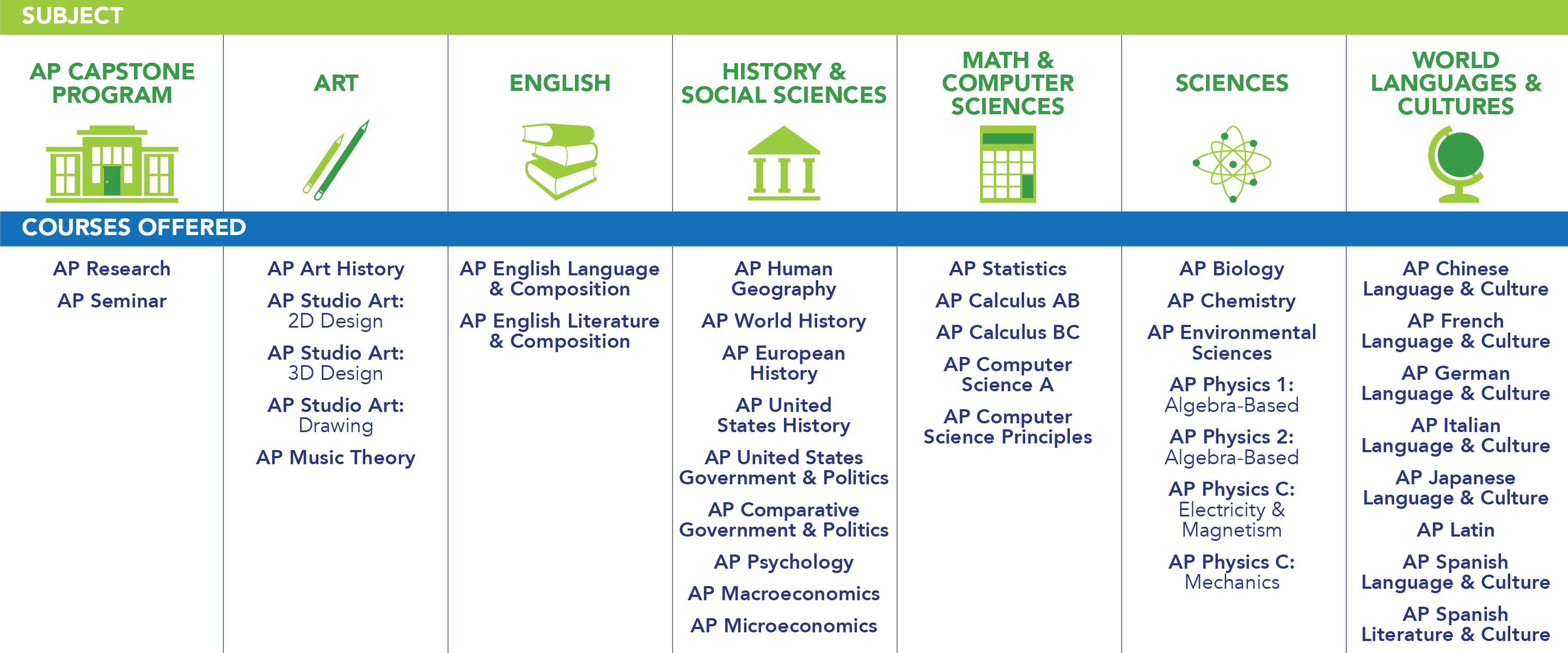 AP Capstone Program: AP Research, AP Seminar. Art: AP Art History, AP Studio Art - 2D Design, AP Studio Art - 3D Design, AP Studio Art - Drawing, AP Music Theory. English: AP English Language and Composition, AP English Literature and Composition. History and Social Sciences: AP Human Geography, AP World History, AP European History, AP United States History, AP United States Government and Politics, AP Comparative Government and Politics, AP Psychology, AP Macroeconomics, AP Microeconomics. Math and Computer Sciences: AP Statistics, AP Calculus AB, AP Calculus BC, AP Computer Science A, AP Computer Science Principles. Sciences: AP Biology, AP Chemistry, AP Environmental Sciences, AP Physics 1 - Algebra Based, AP Physics 2 - Algebra Based, AP Physics C - Electricity and Magnetism, AP Physics C - Mechanics. World Languages and Cultures: AP Chinese Language and Culture, AP French Language and Culture, AP German Language and Culture, AP Italian Language and Culture, AP Japanese Language and Culture, AP Latin, AP Spanish Language and Culture, AP Spanish Literature and Culture.
