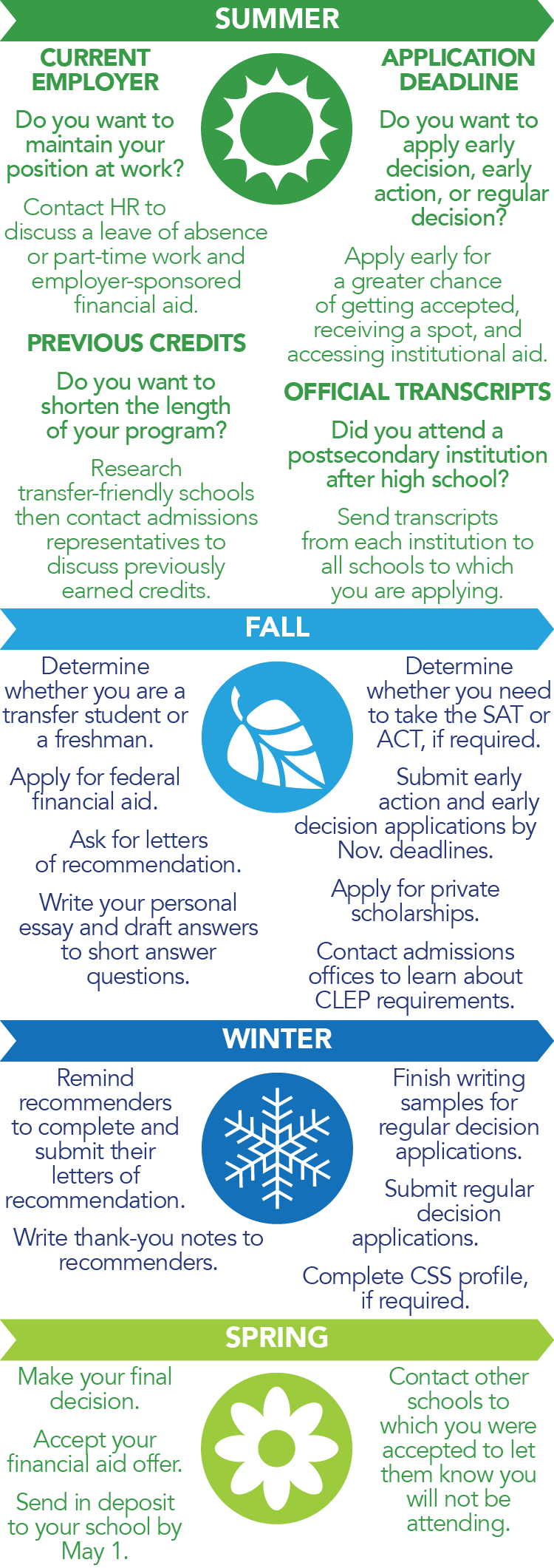Summer: Current employer--Do you want to maintain your position at work? Contact HR to discuss a leave of absence or part-time work and employer-sponsored financial aid. Previous credits--Do you want to shorten the length of your program? Research transfer-friendly schools then contact admissions representatives to discuss previously earned credits. Application deadline--Do you want to apply early decision, early action, or regular decision? Apply early for a greater chance of getting accepted, receiving a spot, and accessing institutional aid. Official transcripts--Did you attend a postsecondary institution after high school? Send transcripts from each institution to all schools to which you are applying. Fall: Determine whether you are a transfer student or a freshman; apply for federal financial aid; ask for letters of recommendation; write your personal essay and draft answers to short answer questions; determine whether you need to take the SAT or ACT, if required; submit early action and early decision application by Nov. deadlines; apply for private scholarships; contact admissions offices to learn about CLEP requirements. Winter: Remind recommenders to complete and submit their letters of recommendation; write thank-you notes to recommenders; finish writing samples for regular decision applications; submit regular decision applications; complete CSS Profile, if required. Spring: Make your final decision; accept your financial aid offer; send in deposit to your school by May 1; contact other schools to which you were accepted to let them know you will not be attending.