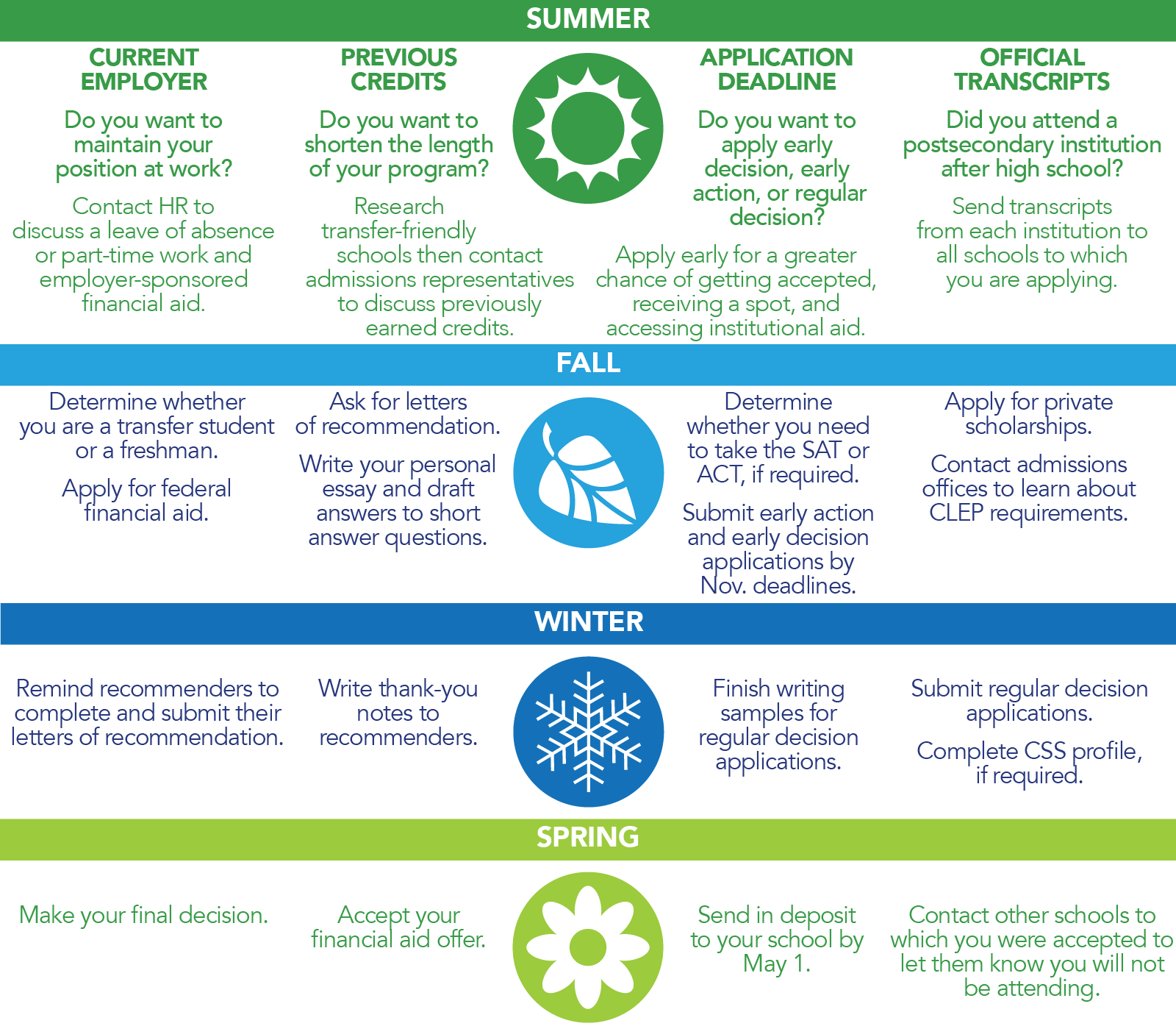 Summer: Current employer--Do you want to maintain your position at work? Contact HR to discuss a leave of absence or part-time work and employer-sponsored financial aid. Previous credits--Do you want to shorten the length of your program? Research transfer-friendly schools then contact admissions representatives to discuss previously earned credits. Application deadline--Do you want to apply early decision, early action, or regular decision? Apply early for a greater chance of getting accepted, receiving a spot, and accessing institutional aid. Official transcripts--Did you attend a postsecondary institution after high school? Send transcripts from each institution to all schools to which you are applying. Fall: Determine whether you are a transfer student or a freshman; apply for federal financial aid; ask for letters of recommendation; write your personal essay and draft answers to short answer questions; determine whether you need to take the SAT or ACT, if required; submit early action and early decision application by Nov. deadlines; apply for private scholarships; contact admissions offices to learn about CLEP requirements. Winter: Remind recommenders to complete and submit their letters of recommendation; write thank-you notes to recommenders; finish writing samples for regular decision applications; submit regular decision applications; complete CSS Profile, if required. Spring: Make your final decision; accept your financial aid offer; send in deposit to your school by May 1; contact other schools to which you were accepted to let them know you will not be attending.
