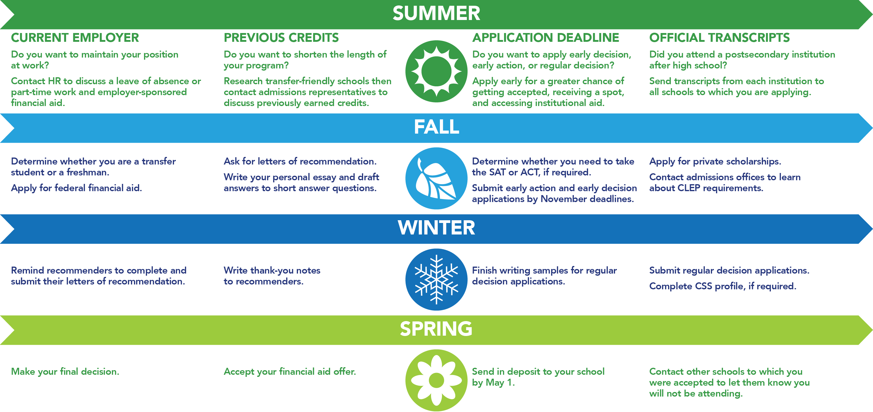 Summer: Current employer--Do you want to maintain your position at work? Contact HR to discuss a leave of absence or part-time work and employer-sponsored financial aid. Previous credits--Do you want to shorten the length of your program? Research transfer-friendly schools then contact admissions representatives to discuss previously earned credits. Application deadline--Do you want to apply early decision, early action, or regular decision? Apply early for a greater chance of getting accepted, receiving a spot, and accessing institutional aid. Official transcripts--Did you attend a postsecondary institution after high school? Send transcripts from each institution to all schools to which you are applying. Fall: Determine whether you are a transfer student or a freshman; apply for federal financial aid; ask for letters of recommendation; write your personal essay and draft answers to short answer questions; determine whether you need to take the SAT or ACT, if required; submit early action and early decision application by Nov. deadlines; apply for private scholarships; contact admissions offices to learn about CLEP requirements. Winter: Remind recommenders to complete and submit their letters of recommendation; write thank-you notes to recommenders; finish writing samples for regular decision applications; submit regular decision applications; complete CSS Profile, if required. Spring: Make your final decision; accept your financial aid offer; send in deposit to your school by May 1; contact other schools to which you were accepted to let them know you will not be attending.