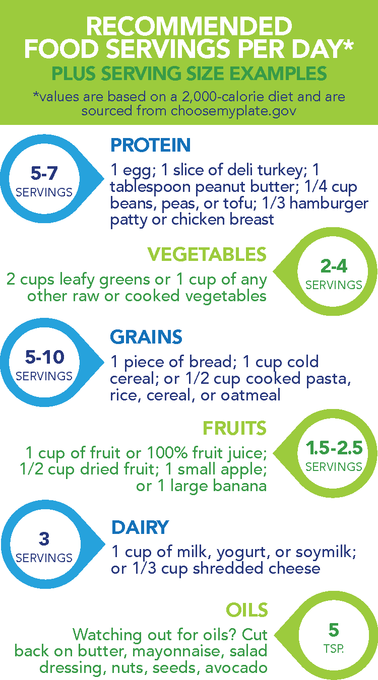 Recommended Food Servings Per Day* plus serving size examples *values are based on a 2,000-calorie diet and are sourced from choosemyplate.gov  5–7 servings of protein: 1 egg; 1 slice of deli turkey; 1 tablespoon peanut butter; ¼ cup beans, peas, or tofu; ⅓ hamburger patty or chicken breast 5–10 servings of grains: 1 piece of bread; 1 cup cold cereal; or ½ cup cooked pasta, rice, cereal, or oatmeal 3 servings of dairy: 1 cup of milk, yogurt, or soymilk; or ⅓ cup shredded cheese 2–4 servings of vegetables: 2 cups leafy greens or 1 cup of any other raw or cooked vegetables 1.5–2.5 servings of fruits: 1 cup of fruit or 100% fruit juice; ½ cup dried fruit; 1 small apple; or 1 large banana 5 teaspoons of oils: Watching out for oils? Cut back on butter, mayonnaise, salad dressing, nuts, seeds, avocado.