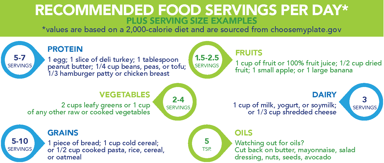 Recommended Food Servings Per Day* plus serving size examples *values are based on a 2,000-calorie diet and are sourced from choosemyplate.gov  5–7 servings of protein: 1 egg; 1 slice of deli turkey; 1 tablespoon peanut butter; ¼ cup beans, peas, or tofu; ⅓ hamburger patty or chicken breast 5–10 servings of grains: 1 piece of bread; 1 cup cold cereal; or ½ cup cooked pasta, rice, cereal, or oatmeal 3 servings of dairy: 1 cup of milk, yogurt, or soymilk; or ⅓ cup shredded cheese 2–4 servings of vegetables: 2 cups leafy greens or 1 cup of any other raw or cooked vegetables 1.5–2.5 servings of fruits: 1 cup of fruit or 100% fruit juice; ½ cup dried fruit; 1 small apple; or 1 large banana 5 teaspoons of oils: Watching out for oils? Cut back on butter, mayonnaise, salad dressing, nuts, seeds, avocado.