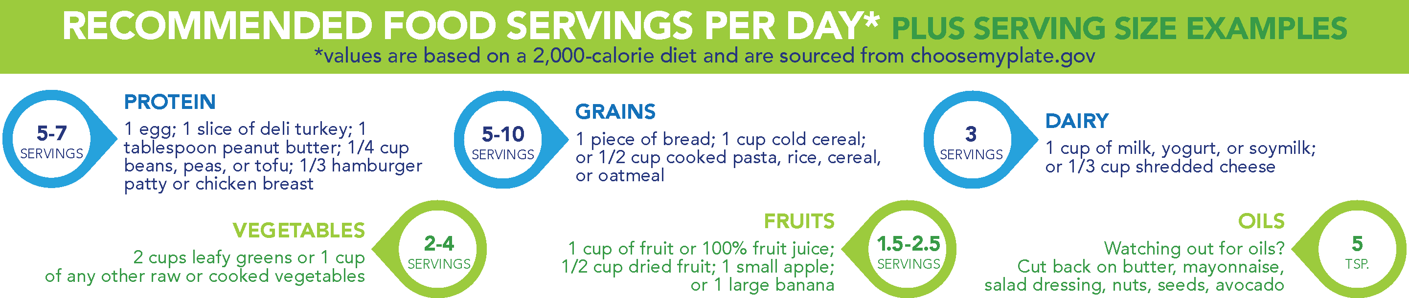 Recommended Food Servings Per Day* plus serving size examples *values are based on a 2,000-calorie diet and are sourced from choosemyplate.gov  5–7 servings of protein: 1 egg; 1 slice of deli turkey; 1 tablespoon peanut butter; ¼ cup beans, peas, or tofu; ⅓ hamburger patty or chicken breast 5–10 servings of grains: 1 piece of bread; 1 cup cold cereal; or ½ cup cooked pasta, rice, cereal, or oatmeal 3 servings of dairy: 1 cup of milk, yogurt, or soymilk; or ⅓ cup shredded cheese 2–4 servings of vegetables: 2 cups leafy greens or 1 cup of any other raw or cooked vegetables 1.5–2.5 servings of fruits: 1 cup of fruit or 100% fruit juice; ½ cup dried fruit; 1 small apple; or 1 large banana 5 teaspoons of oils: Watching out for oils? Cut back on butter, mayonnaise, salad dressing, nuts, seeds, avocado.