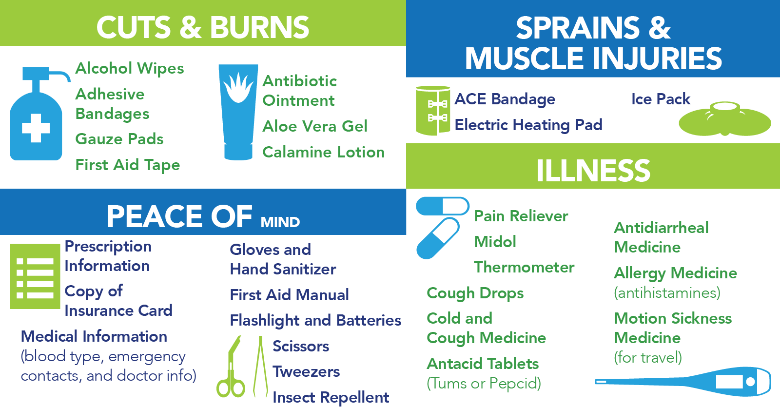 For cuts and burns: alcohol wipes, adhesive bandages, gauze pads, first aid tape, antibiotic ointment, Aloe Vera gel, and calamine lotion. For sprains and muscle injuries: ACE bandage, electric heating pad, and an ice pack. For illness: pain reliever, midol, thermometer, cough drops, cold and cough medicine, antacid tablets, antidiarrheal medicine, allergy medicine, and motion sickness medicine. For peace of mind: prescription information, copy of insurance card, medical information, gloves and hand sanitizer, first aid manual, flashlight and batteries, scissors, tweezers, and insect repellent.