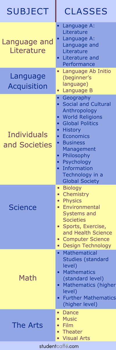 The IB Diploma Programme Everything You Need To Know