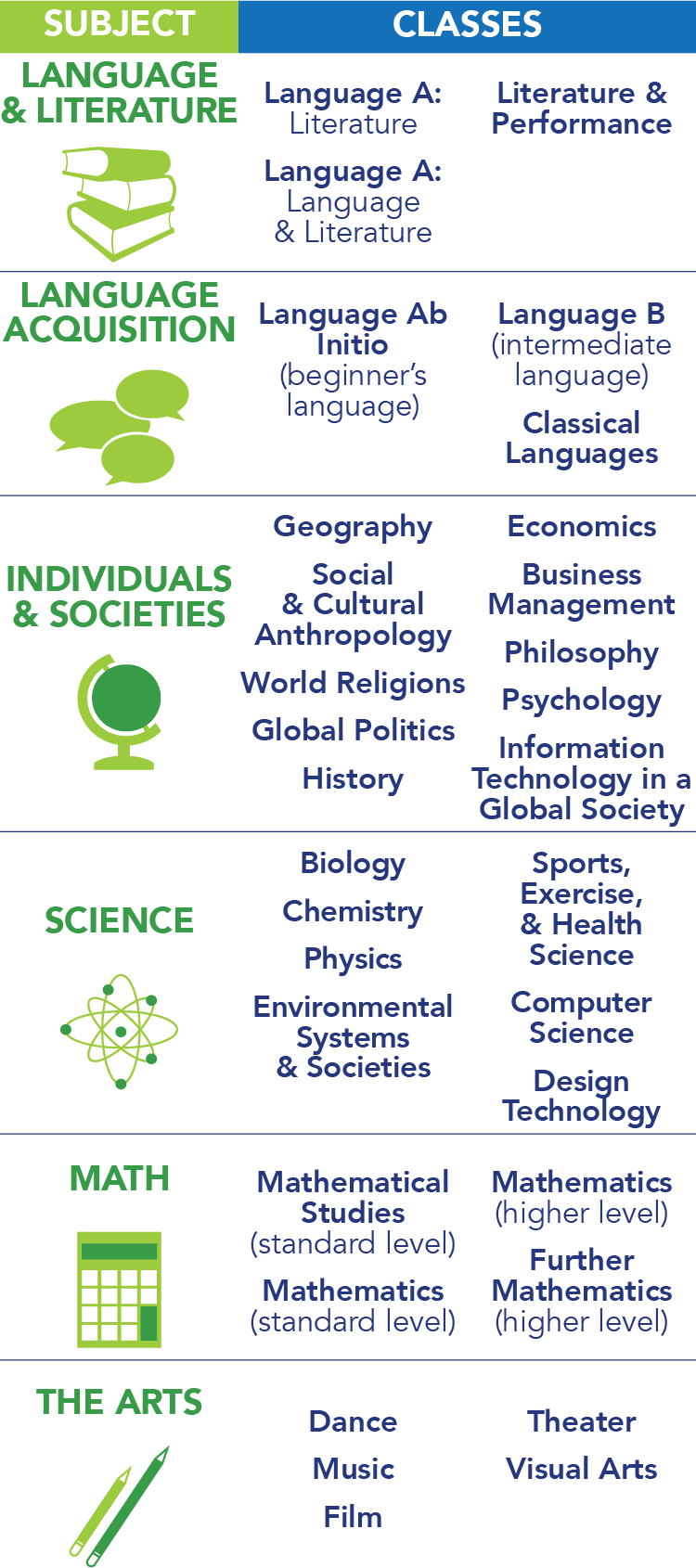 Language and Literature: Language A - Literature, Language A - Language and Literature, Literature and Performance. Language Acquisition: Language Ab Initio (beginner’s language), Language B (intermediate language), Classical Languages. Individuals and Societies: Geography, Social and Cultural Anthropology, World Religions, Global Politics, History, Economics, Business Management, Philosophy, Psychology, Information Technology in a Global Society. Science: Biology; Chemistry; Physics; Environmental Systems and Societies; Sports, Exercise, and Health Science; Computer Science; Design Technology. Math: Mathematical Studies (standard level), Mathematics (standard level), Mathematics (higher level), Further Mathematics (higher level). The Arts: Dance, Music, Film, Theater, Visual Arts. 