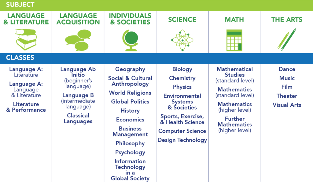 The IB Diploma Programme Everything You Need To Know