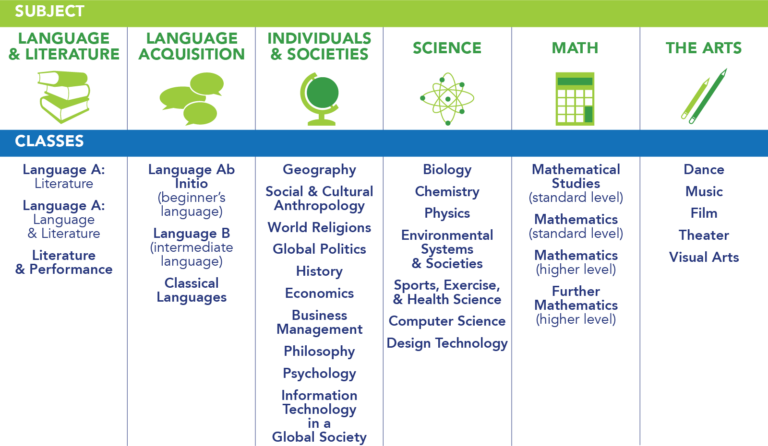 The IB Diploma Programme Everything You Need To Know