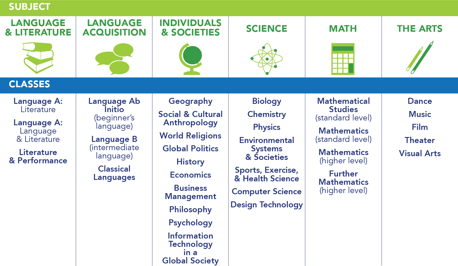 Language and Literature: Language A - Literature, Language A - Language and Literature, Literature and Performance. Language Acquisition: Language Ab Initio (beginner’s language), Language B (intermediate language), Classical Languages. Individuals and Societies: Geography, Social and Cultural Anthropology, World Religions, Global Politics, History, Economics, Business Management, Philosophy, Psychology, Information Technology in a Global Society. Science: Biology; Chemistry; Physics; Environmental Systems and Societies; Sports, Exercise, and Health Science; Computer Science; Design Technology. Math: Mathematical Studies (standard level), Mathematics (standard level), Mathematics (higher level), Further Mathematics (higher level). The Arts: Dance, Music, Film, Theater, Visual Arts. 