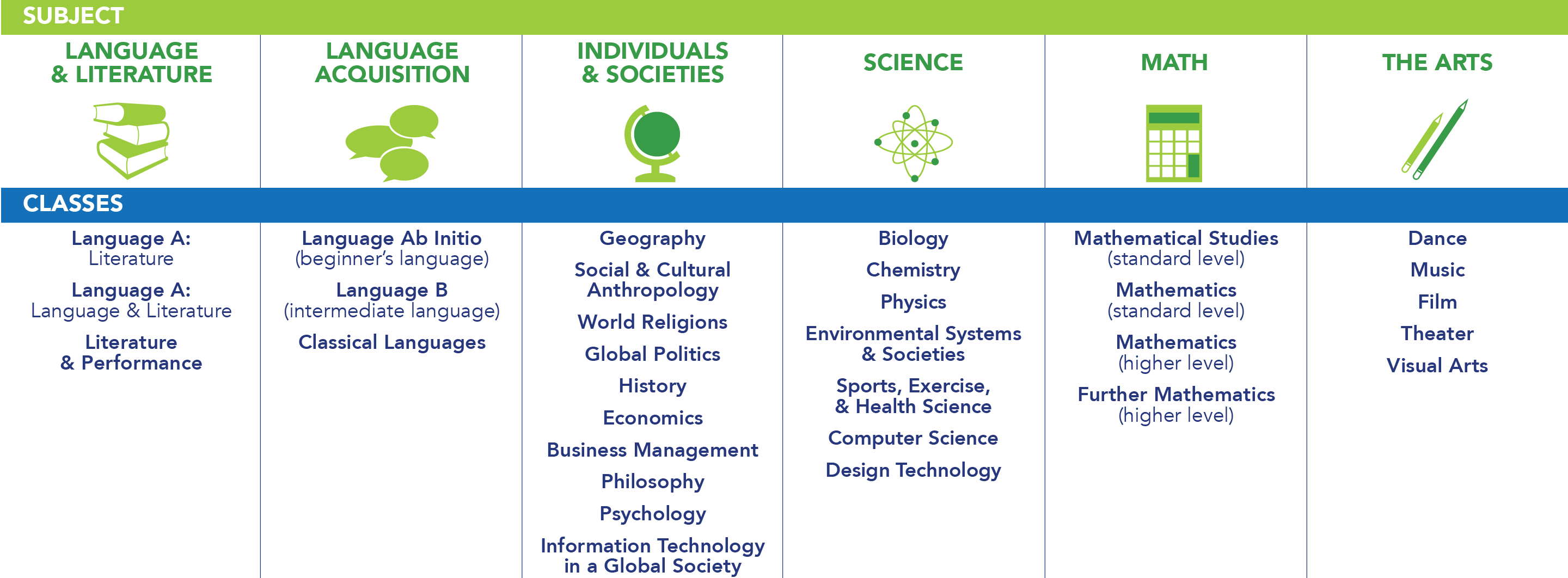 Language and Literature: Language A - Literature, Language A - Language and Literature, Literature and Performance. Language Acquisition: Language Ab Initio (beginner’s language), Language B (intermediate language), Classical Languages. Individuals and Societies: Geography, Social and Cultural Anthropology, World Religions, Global Politics, History, Economics, Business Management, Philosophy, Psychology, Information Technology in a Global Society. Science: Biology; Chemistry; Physics; Environmental Systems and Societies; Sports, Exercise, and Health Science; Computer Science; Design Technology. Math: Mathematical Studies (standard level), Mathematics (standard level), Mathematics (higher level), Further Mathematics (higher level). The Arts: Dance, Music, Film, Theater, Visual Arts. 